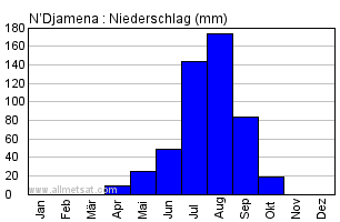 Klima N Djamena Flughafen N Djamena Tschad