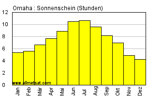 Klima Omaha Nebraska Vereinigte Staaten In der klimatabelle stehen die minimale und maximale temperatur, die regentage pro monat und die sonnenstunden pro tag.